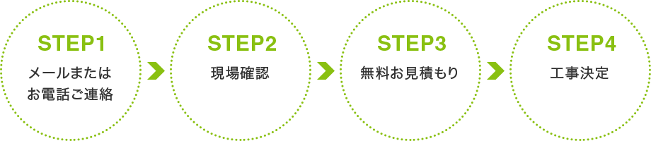 ＬＥＤ工事の流れ