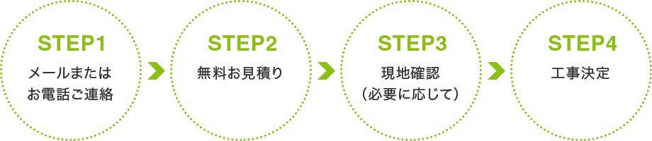 工事の流れ