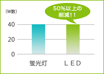 50％以上の削減！！