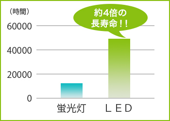 約4倍の長寿命！！